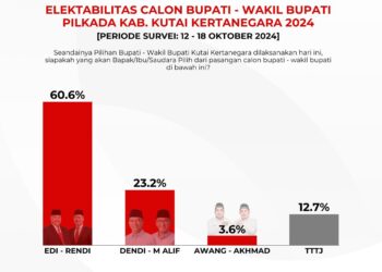 Survei SCL Taktika: Kepuasan Masyarakat Terhadap Kinerja Edi-Rendi Tinggi
