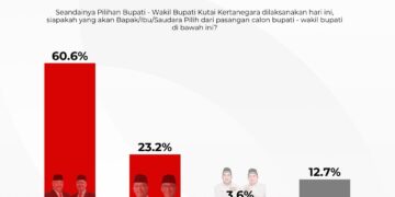Survei SCL Taktika: Kepuasan Masyarakat Terhadap Kinerja Edi-Rendi Tinggi